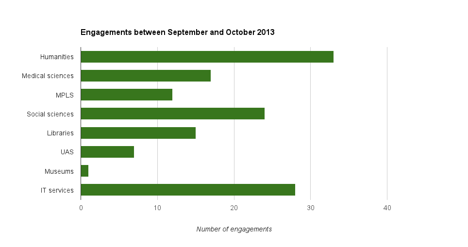 Engagement stats for September to November