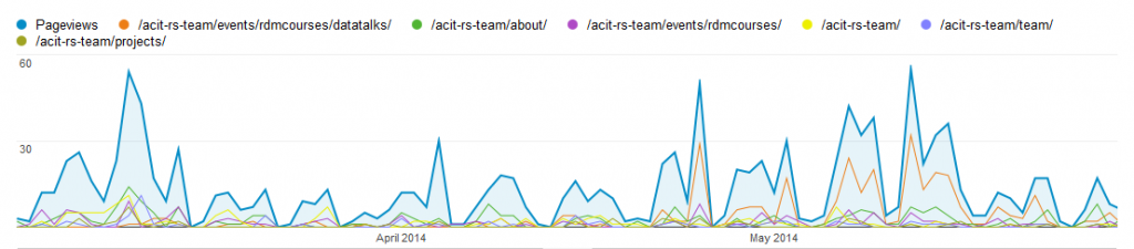 Team website stats March-May 2014