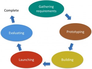 WISE process diagram