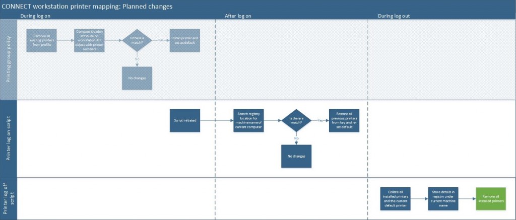 v2 Printer Mapping Process - planned