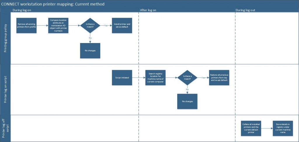 v5 Printer Mapping Process - current