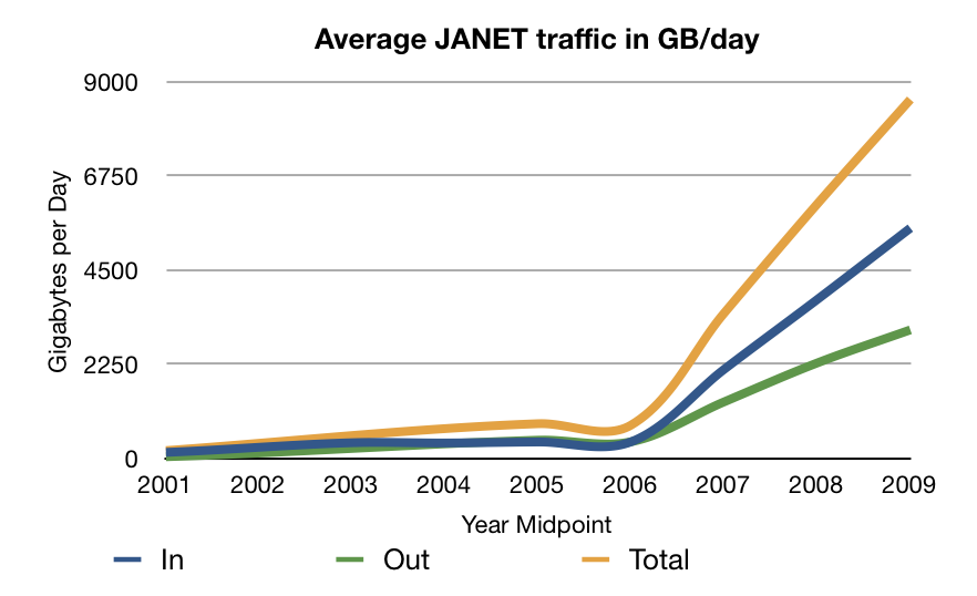 Average JANET traffic in GB/day