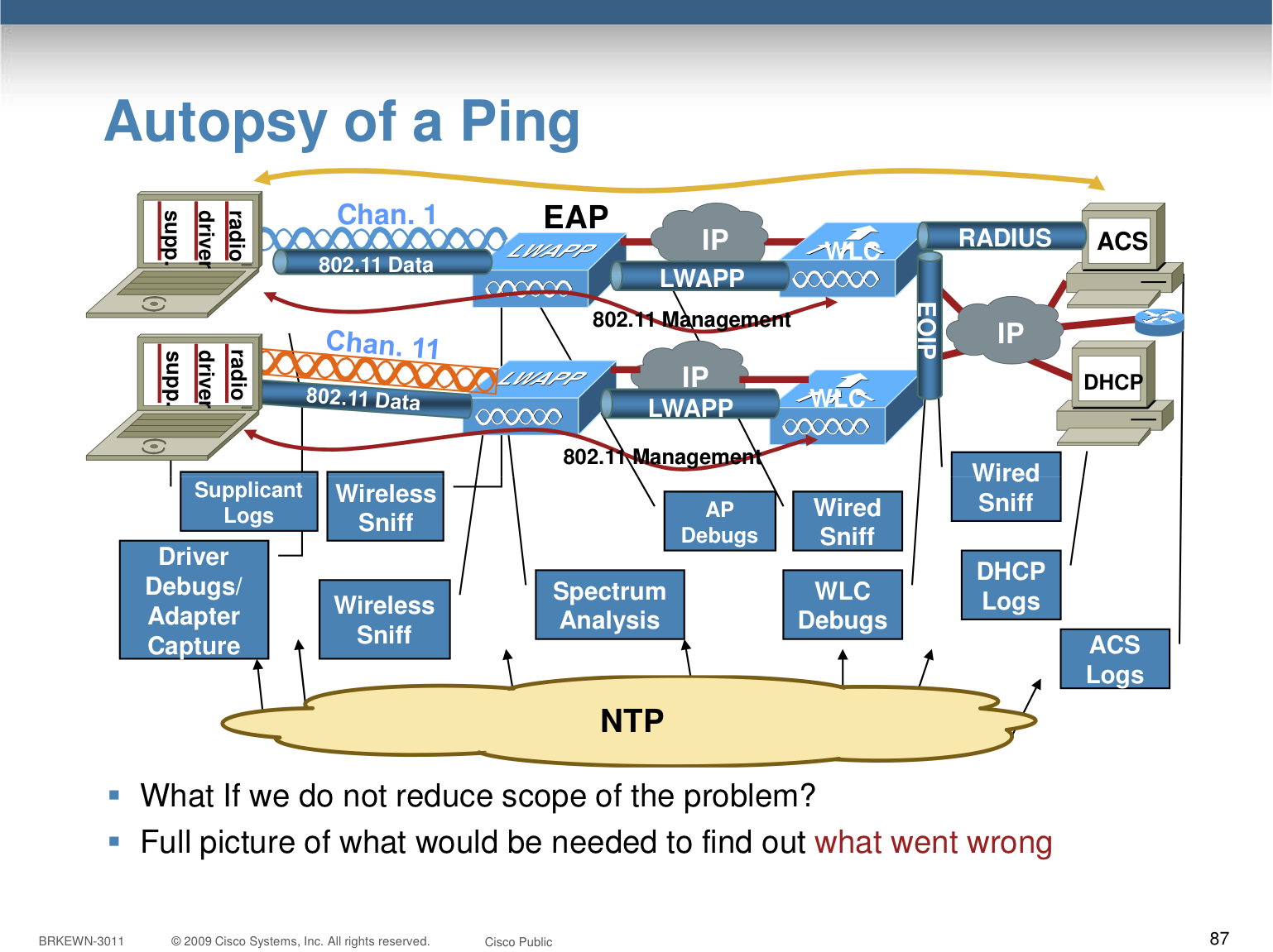 Anatomy of a Ping