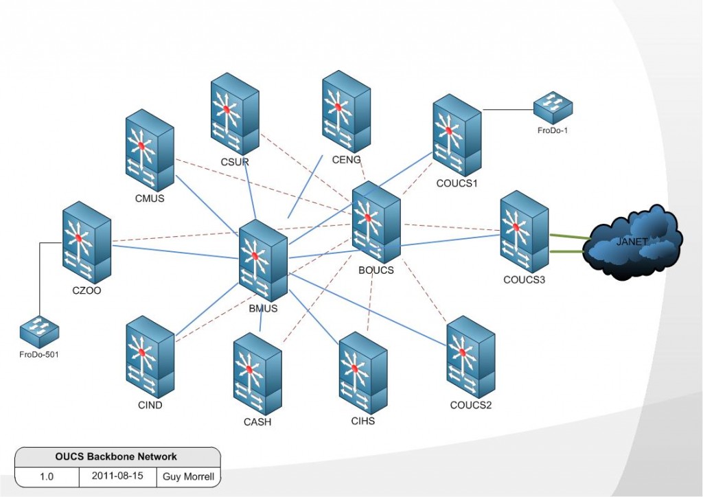 diff between data center and backbone network