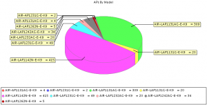 Access Points by model