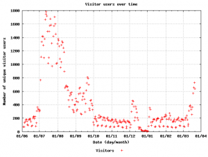 Visitors Network numbers graph