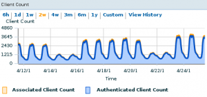 Fortnightly client count