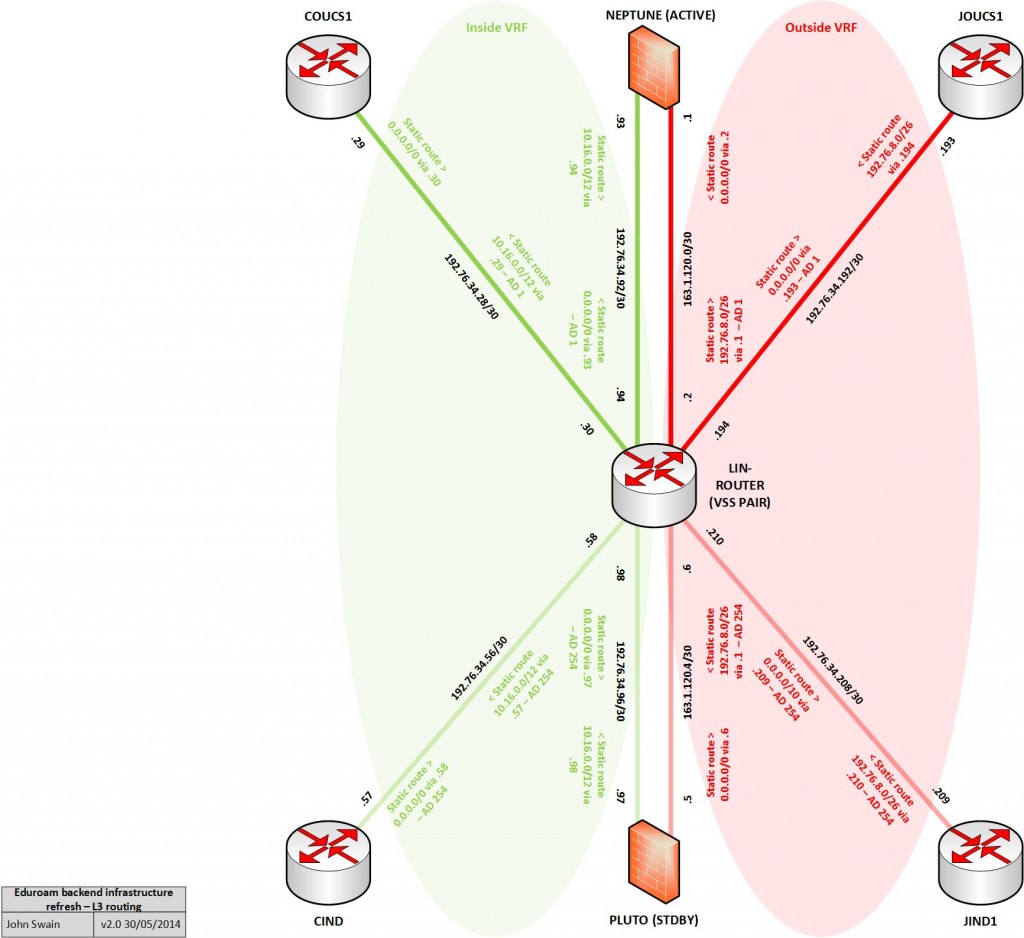 Eduroam-backend-refresh-L3-routing-2.0