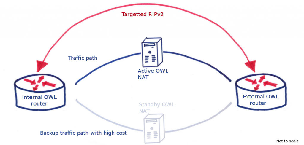 OWL routing has RIPv2 going through two NAT servers, each route having a different cost. When the primary link goes down, the routes are recalculated and all traffic subsequently flows through the standby path, which has an inflated hop count to create a higher routing cost.