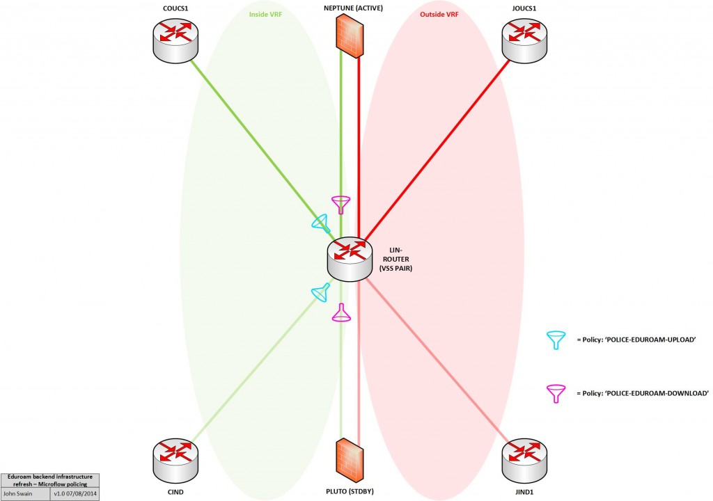 Eduroam-backend-refresh-Microflow-policing-placement-1.0