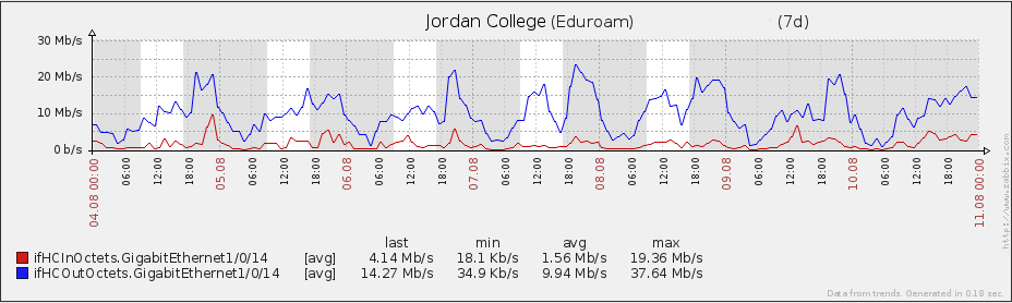 Seemingly random bandwidth usage for a college