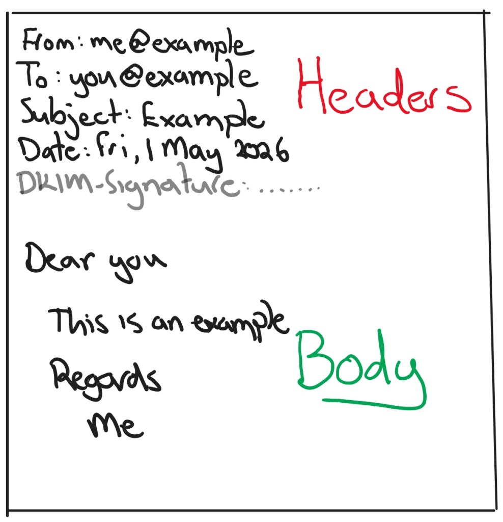 A picture describing the anatomy of an email, with headers at the top and the body underneath.