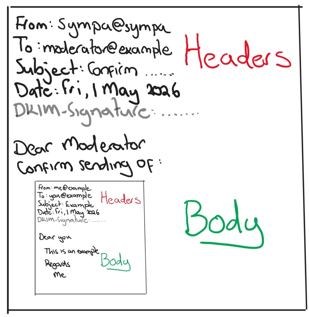A picture describing the anatomy of a Sympa confirmation email, with headers at the top and the body underneath, which itself is a full email message with its own Headers.