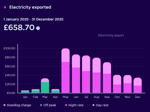 Electricity exports 2025
