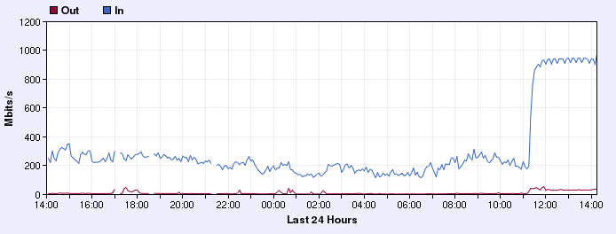 Traffic relating to the Ubuntu release, April 2011